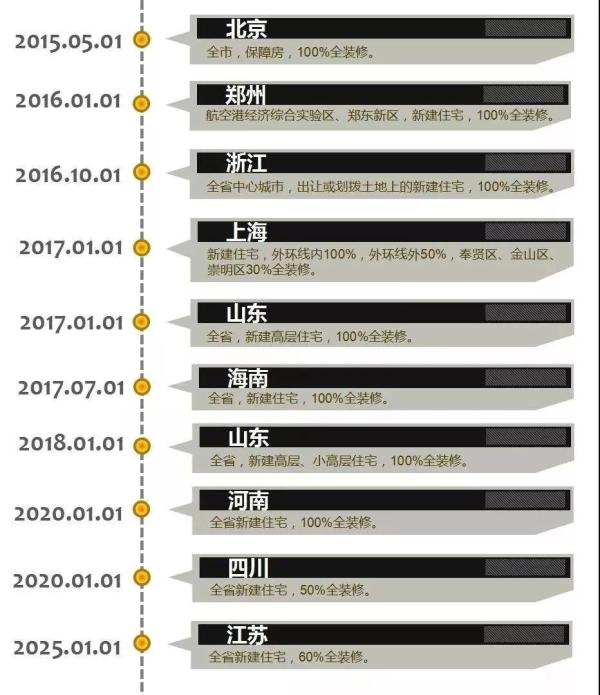 圖為近幾年關于精裝房、全裝房政策統計